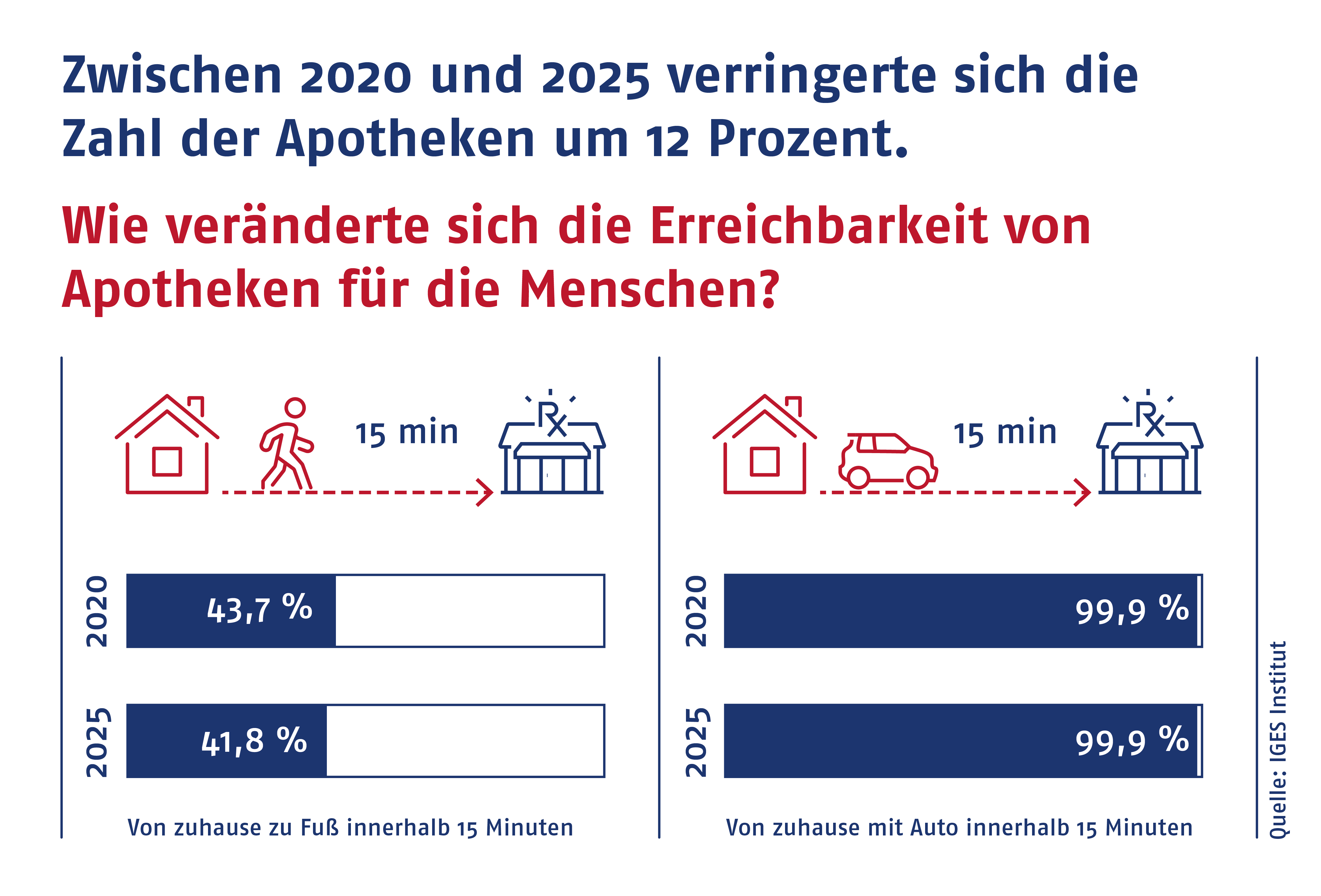 Wie hat sich die Erreichbarkeit von Apotheken für die Bundesbürger verändert?